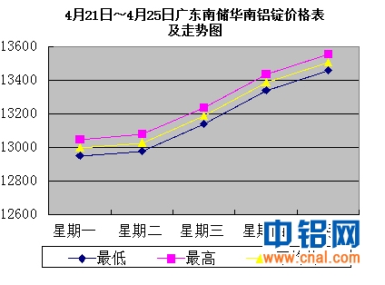 4月21日～4月25日广东南储华南<a href=http://www.cnal.com/product/class-85.shtml target=_blank class=infotextkey>铝锭</a>价格表及走势图