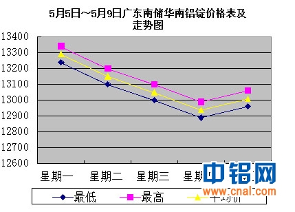 5月5日～5月9日广东南储华南<a href=http://www.cnal.com/product/class-85.shtml target=_blank class=infotextkey>铝锭</a>价格表及走势图