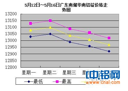 5月12日～5月16日广东南储华南<a href=http://www.cnal.com/product/class-85.shtml target=_blank class=infotextkey>铝锭</a>价格表及走势图