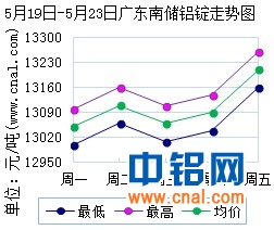 5月19日～5月23日广东南储华南<a href=http://www.cnal.com/product/class-85.shtml target=_blank class=infotextkey>铝锭</a>价格表及走势图