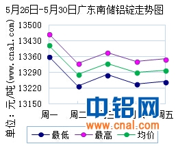 5月26日～5月30日广东南储华南<a href=http://www.cnal.com/product/class-85.shtml target=_blank class=infotextkey>铝锭</a>价格表及走势图