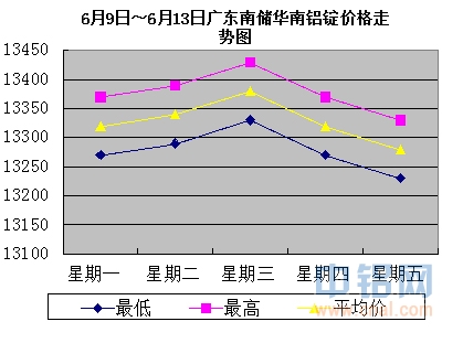 6月9日～6月13日广东南储华南<a href=http://www.cnal.com/product/class-85.shtml target=_blank class=infotextkey>铝锭</a>价格表及走势图