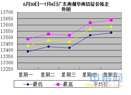 6月30日～7月4日广东南储华南<a href=http://www.cnal.com/product/class-85.shtml target=_blank class=infotextkey>铝锭</a>价格表及走势图