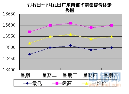 7月7日～7月11日广东南储华南<a href=http://www.cnal.com/product/class-85.shtml target=_blank class=infotextkey>铝锭</a>价格表及走势图