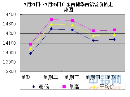 7月21日～7月25日广东南储华南<a href=http://www.cnal.com/product/class-85.shtml target=_blank class=infotextkey>铝锭</a>价格表及走势图