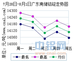 7月28日～8月1日广东南储华南<a href=http://www.cnal.com/product/class-85.shtml target=_blank class=infotextkey>铝锭</a>价格表及走势图
