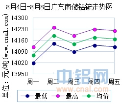8月4日～8月8日广东南储华南<a href=http://www.cnal.com/product/class-85.shtml target=_blank class=infotextkey>铝锭</a>价格表及走势图