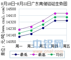 8月18日～8月22日广东南储华南<a href=http://www.cnal.com/product/class-85.shtml target=_blank class=infotextkey>铝锭</a>价格表及走势图