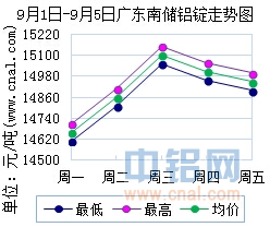 9月1日～9月5日广东南储华南<a href=http://www.cnal.com/product/class-85.shtml target=_blank class=infotextkey>铝锭</a>价格表及走势图
