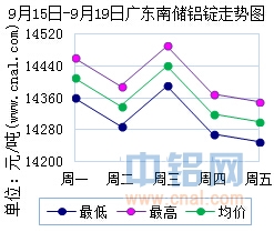 9月15日～9月19日广东南储华南<a href=http://www.cnal.com/product/class-85.shtml target=_blank class=infotextkey>铝锭</a>价格表及走势图