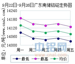9月22日～9月26日广东南储华南<a href=http://www.cnal.com/product/class-85.shtml target=_blank class=infotextkey>铝锭</a>价格表及走势图