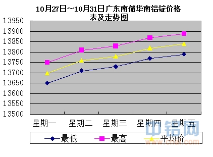 10月27日～10月31日广东南储华南<a href=http://www.cnal.com/product/class-85.shtml target=_blank class=infotextkey>铝锭</a>价格表及走势图