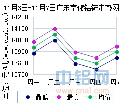 11月3日～11月7日广东南储华南<a href=http://www.cnal.com/product/class-85.shtml target=_blank class=infotextkey>铝锭</a>价格表及走势图