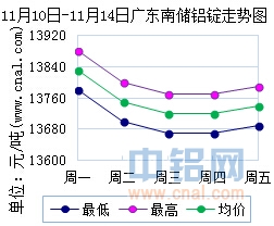 11月10日～11月14日广东南储华南<a href=http://www.cnal.com/product/class-85.shtml target=_blank class=infotextkey>铝锭</a>价格表及走势图