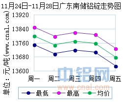 11月24日～11月28日广东南储华南<a href=http://www.cnal.com/product/class-85.shtml target=_blank class=infotextkey>铝锭</a>价格表及走势图