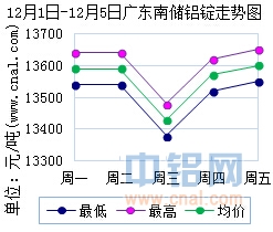 12月1日～12月5日广东南储华南<a href=http://www.cnal.com/product/class-85.shtml target=_blank class=infotextkey>铝锭</a>价格表及走势图