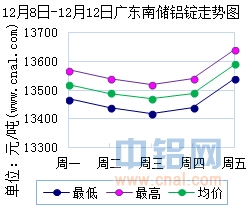 12月8日～12月12日广东南储华南<a href=http://www.cnal.com/product/class-85.shtml target=_blank class=infotextkey>铝锭</a>价格表及走势图