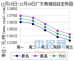 12月15日～12月19日广东南储华南<a href=http://www.cnal.com/product/class-85.shtml target=_blank class=infotextkey>铝锭</a>价格表及走势图