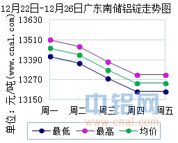12月22日～12月26日广东南储华南<a href=http://www.cnal.com/product/class-85.shtml target=_blank class=infotextkey>铝锭</a>价格表及走势图