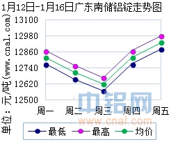 1月12日～1月16日广东南储华南<a href=http://www.cnal.com/product/class-85.shtml target=_blank class=infotextkey>铝锭</a>价格表及走势图