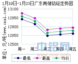 1月19日～1月23日广东南储华南<a href=http://www.cnal.com/product/class-85.shtml target=_blank class=infotextkey>铝锭</a>价格表及走势图