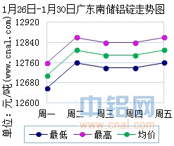 1月26日～1月30日广东南储华南<a href=http://www.cnal.com/product/class-85.shtml target=_blank class=infotextkey>铝锭</a>价格表及走势图