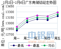 2月2日～2月6日广东南储华南<a href=http://www.cnal.com/product/class-85.shtml target=_blank class=infotextkey>铝锭</a>价格表及走势图