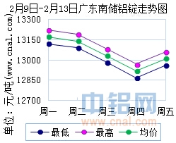 2月9日～2月13日广东南储华南<a href=http://www.cnal.com/product/class-85.shtml target=_blank class=infotextkey>铝锭</a>价格表及走势图