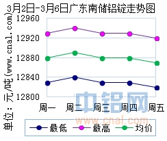 3月2日～3月6日广东南储华南<a href=http://www.cnal.com/product/class-85.shtml target=_blank class=infotextkey>铝锭</a>价格表及走势图