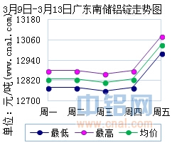 3月9日～3月13日广东南储华南<a href=http://www.cnal.com/product/class-85.shtml target=_blank class=infotextkey>铝锭</a>价格表及走势图