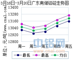 3月16日～3月20日广东南储华南<a href=http://www.cnal.com/product/class-85.shtml target=_blank class=infotextkey>铝锭</a>价格表及走势图