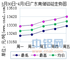 3月30日～4月3日广东南储华南<a href=http://www.cnal.com/product/class-85.shtml target=_blank class=infotextkey>铝锭</a>价格表及走势图