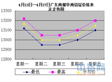 4月13日～4月17日广东南储华南<a href=http://www.cnal.com/product/class-85.shtml target=_blank class=infotextkey>铝锭</a>价格表及走势图