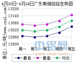 4月20日～4月24日广东南储华南<a href=http://www.cnal.com/product/class-85.shtml target=_blank class=infotextkey>铝锭</a>价格表及走势图