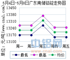 5月4日～5月8日广东南储华南<a href=http://www.cnal.com/product/class-85.shtml target=_blank class=infotextkey>铝锭</a>价格表及走势图