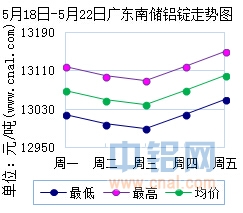 5月18日～5月22日广东南储华南<a href=http://www.cnal.com/product/class-85.shtml target=_blank class=infotextkey>铝锭</a>价格表及走势图