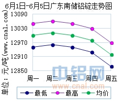 6月1日～6月5日广东南储华南<a href=http://www.cnal.com/product/class-85.shtml target=_blank class=infotextkey>铝锭</a>价格表及走势图