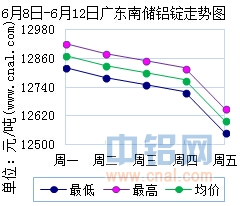 6月8日～6月12日广东南储华南<a href=http://www.cnal.com/product/class-85.shtml target=_blank class=infotextkey>铝锭</a>价格表及走势图