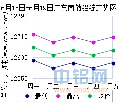 6月15日～6月19日广东南储华南<a href=http://www.cnal.com/product/class-85.shtml target=_blank class=infotextkey>铝锭</a>价格表及走势图