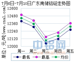 7月6日～7月10日广东南储华南<a href=http://www.cnal.com/product/class-85.shtml target=_blank class=infotextkey>铝锭</a>价格表及走势图
