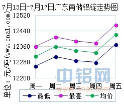 7月13日～7月17日广东南储华南<a href=http://www.cnal.com/product/class-85.shtml target=_blank class=infotextkey>铝锭</a>价格表及走势图