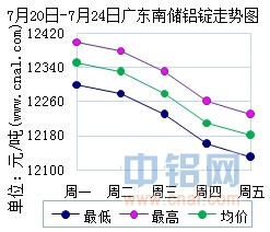 7月20日～7月24日广东南储华南<a href=http://www.cnal.com/product/class-85.shtml target=_blank class=infotextkey>铝锭</a>价格表及走势图