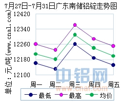 7月27日～7月31日广东南储华南<a href=http://www.cnal.com/product/class-85.shtml target=_blank class=infotextkey>铝锭</a>价格表及走势图