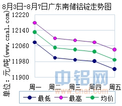 8月3日～8月7日广东南储华南<a href=http://www.cnal.com/product/class-85.shtml target=_blank class=infotextkey>铝锭</a>价格表及走势图