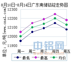 8月10日～8月14日广东南储华南<a href=http://www.cnal.com/product/class-85.shtml target=_blank class=infotextkey>铝锭</a>价格表及走势图