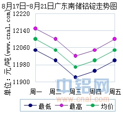 8月17日～8月21日广东南储华南<a href=http://www.cnal.com/product/class-85.shtml target=_blank class=infotextkey>铝锭</a>价格表及走势图