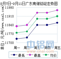 9月7日～9月11日广东南储华南<a href=http://www.cnal.com/product/class-85.shtml target=_blank class=infotextkey>铝锭</a>价格表及走势图