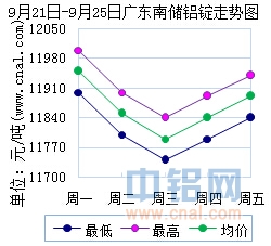 9月21日～9月25日广东南储华南<a href=http://www.cnal.com/product/class-85.shtml target=_blank class=infotextkey>铝锭</a>价格表及走势图