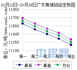 10月12日～10月16日广东南储华南<a href=http://www.cnal.com/product/class-85.shtml target=_blank class=infotextkey>铝锭</a>价格表及走势图