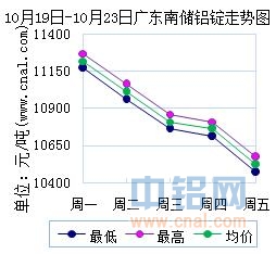 10月19日～10月23日广东南储华南<a href=http://www.cnal.com/product/class-85.shtml target=_blank class=infotextkey>铝锭</a>价格表及走势图